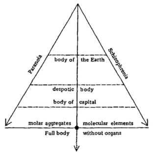 The classic diagram of schizoanalysis as found in Anti-Oedipus